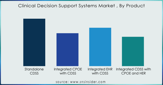 Clinical-Decision-Support-Systems-Market--By-Product