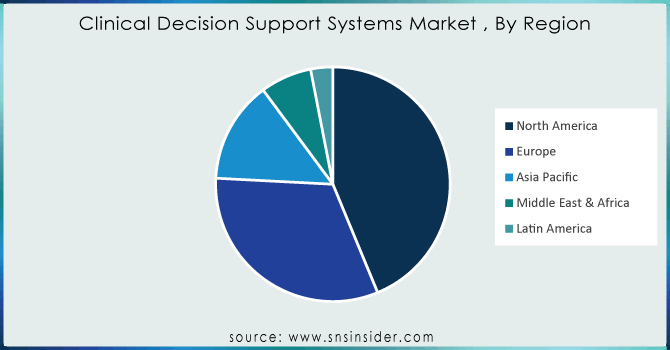 Clinical-Decision-Support-Systems-Market--By-Region