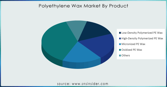 Polyethylene Wax Market By Product