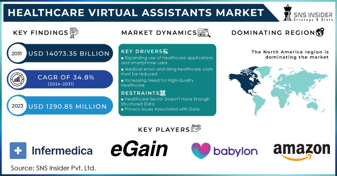 Healthcare Virtual Assistants Market Revenue Analysis