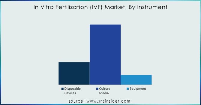 In Vitro Fertilization (IVF) Market, By Instrument