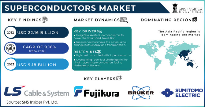 Superconductors Market Revenue Analysis