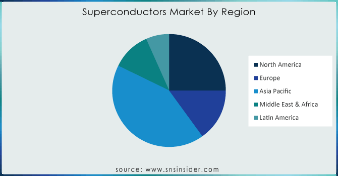 Superconductors-Market-By-Region