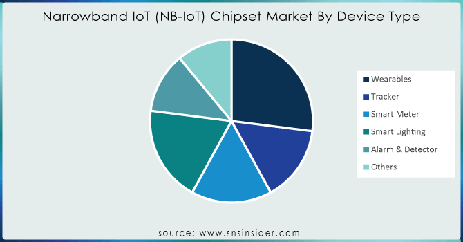 Narrowband-IoT-NB-IoT-Chipset-Market-By-Device-Type