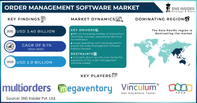 Order Management Software Market Revenue Analysis