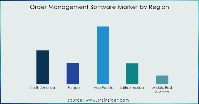Order-Management-Software-Market-by-Region