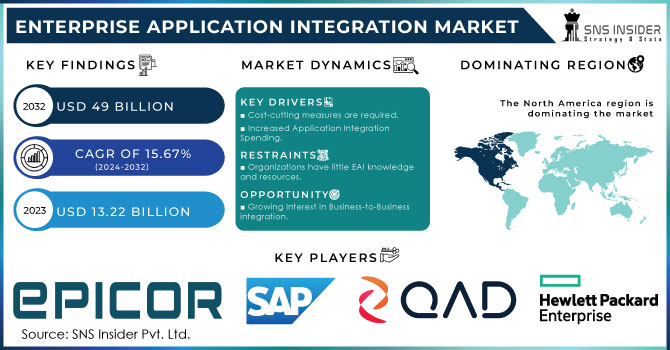 Enterprise Application Integration Market Revenue Analysis