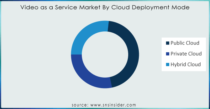 Video-as-a-Service-Market-By-Cloud-Deployment-Mode