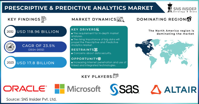 Prescriptive & Predictive Analytics Market Revenue Analysis