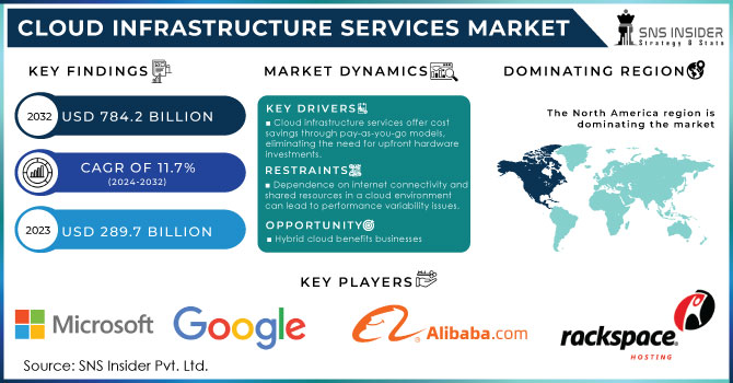 Cloud Infrastructure Services Market Revenue Analysis