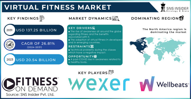 Virtual Fitness Market Revenue Analysis