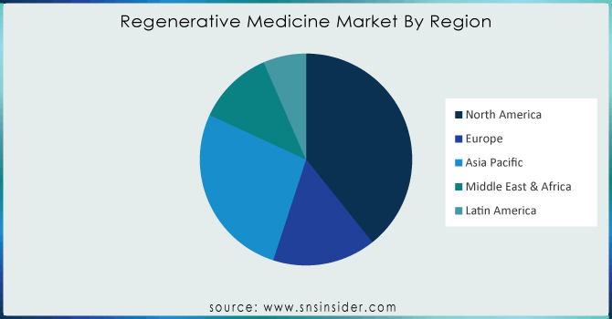 Regenerative-Medicine-Market-By-Region