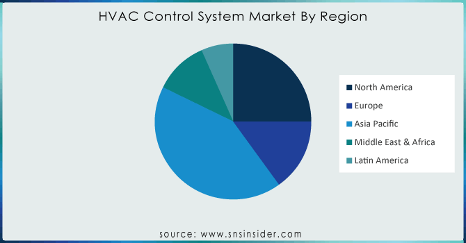 HVAC Control System Market By Region