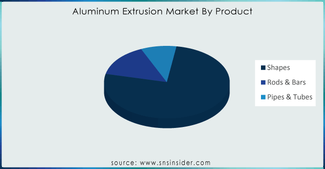 Aluminum-Extrusion-Market-By-Product