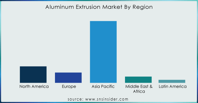 Aluminum-Extrusion-Market-By-Region