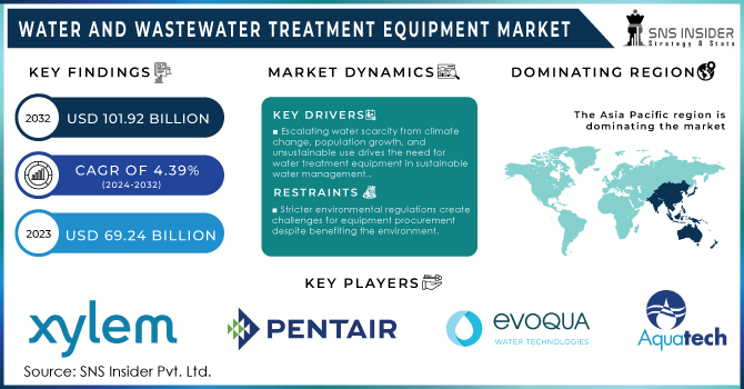 Water-and-Wastewater-Treatment-Equipment-Market Revenue Analysis