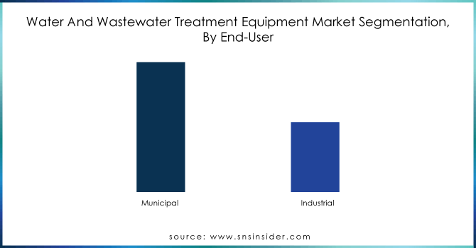 Water-And-Wastewater-Treatment-Equipment-Market-Segmentation-by-end-user.