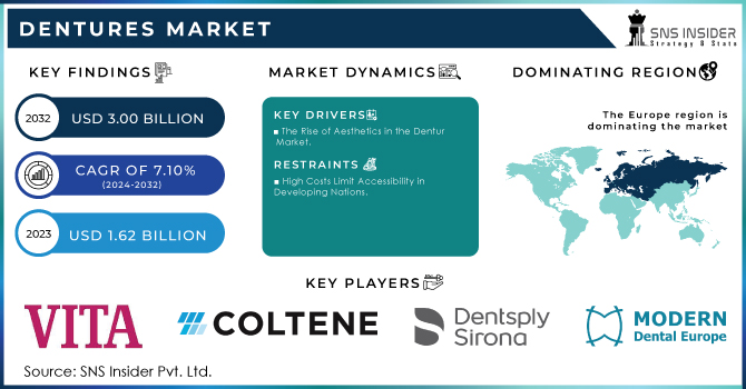 Dentures Market Revenue Analysis