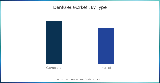 Dentures-Market--By-Type