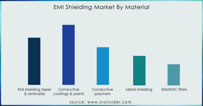 EMI-Shielding-Market-By-Material