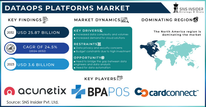 DataOps Platforms Market Revenue Analysis