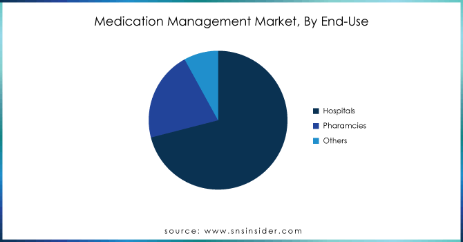 Medication-Management-Market-By-End-Use