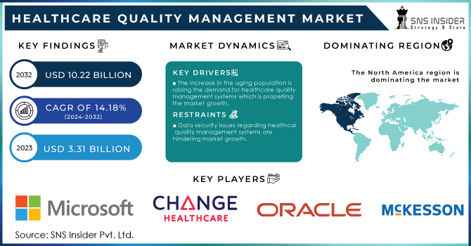 Healthcare Quality Management Market Revenue Analysis