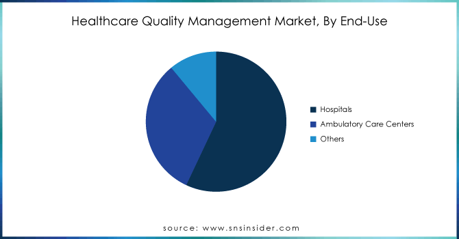 Healthcare-Quality-Management-Market-By-End-Use