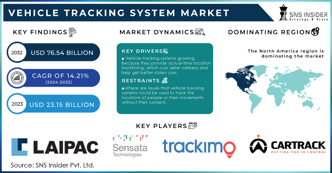 Vehicle Tracking System Market Revenue Analysis