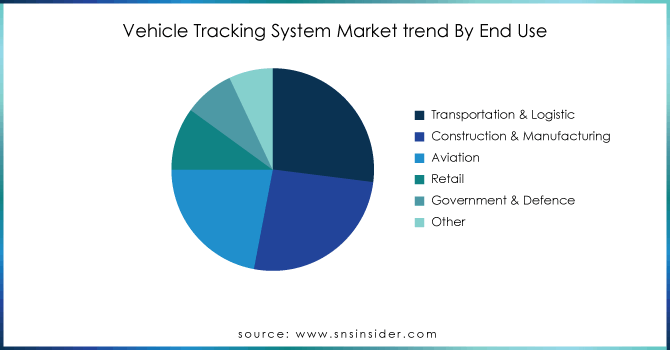 Vehicle-Tracking-System-Market-trend-By-End-Use