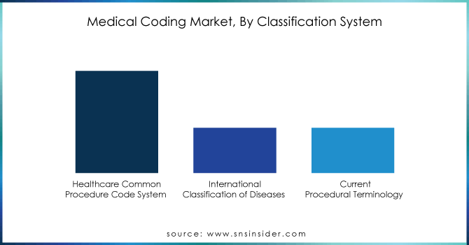 Medical-Coding-Market-By-Classification-System