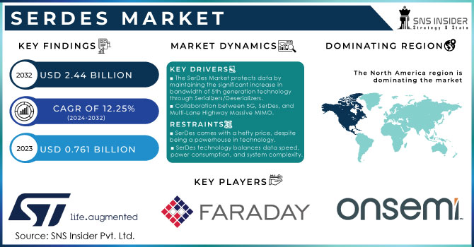 SerDes Market Revenue Analysis