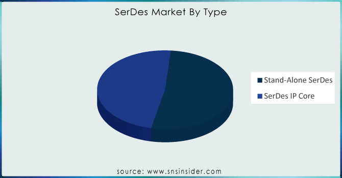 SerDes-Market-By-Type