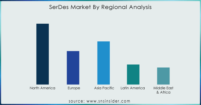 SerDes-Market-By-Regional-Analysis