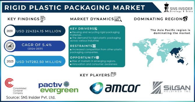 Rigid Plastic Packaging Market Revenue Analysis