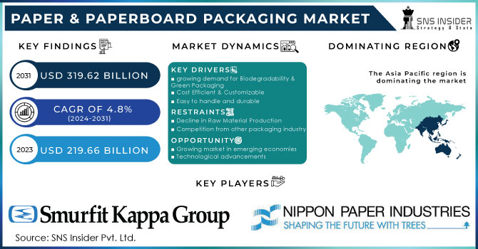 Paper & Paperboard Packaging Market Revenue Analysis