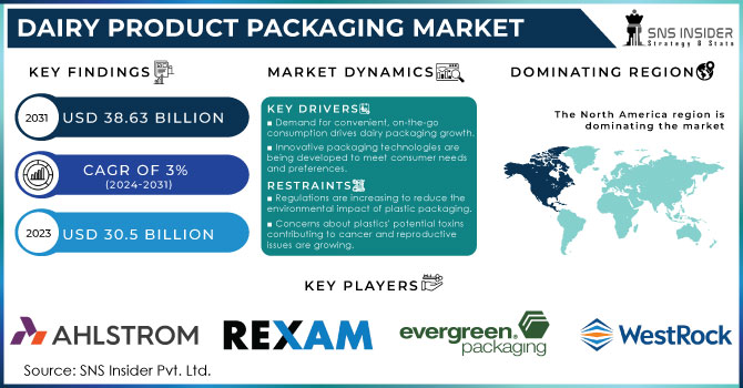 Dairy Product Packaging Market Revenue Analysis