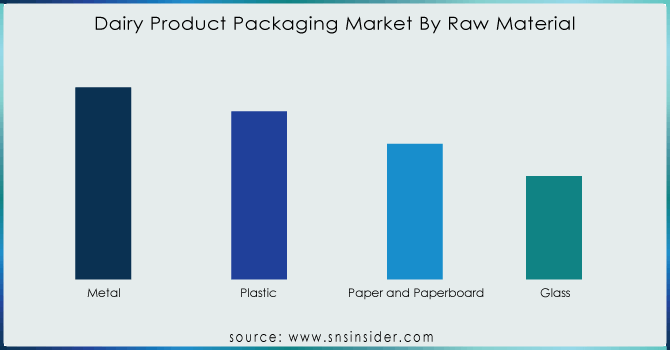 Dairy-Product-Packaging-Market-By-Raw-Material