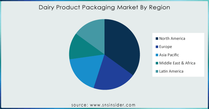 Dairy-Product-Packaging-Market-By-Region