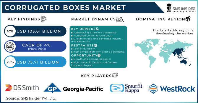 Corrugated Boxes Market Revenue Analysis