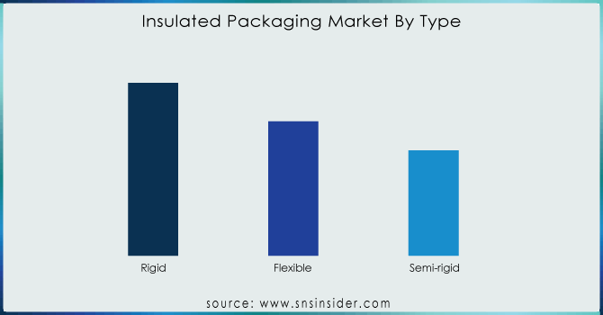 Insulated Packaging Market By Type