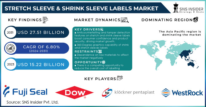 Stretch Sleeve & Shrink Sleeve Labels Market Revenue Analysis