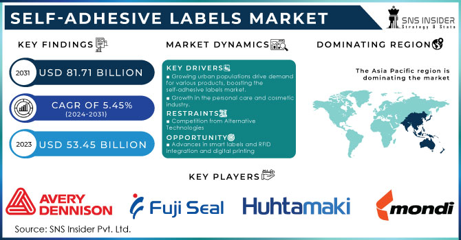 Self-Adhesive Labels Market Revenue Analysis