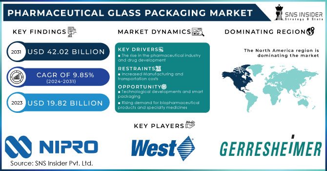 Pharmaceutical Glass Packaging Market Revenue Analysis