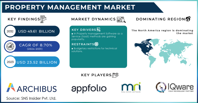 Property Management Market Revenue Analysis