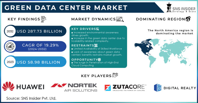 Green Data Center Market, Revenue Analysis