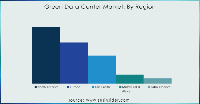 Green-Data-Center-Market-By-Region