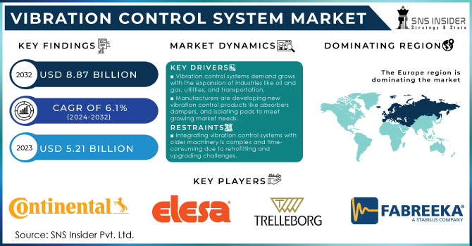 Vibration Control System Market Revenue Analysis