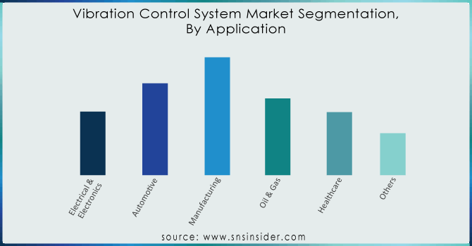 Vibration-Control-System-Market-Segmentation-By-Application