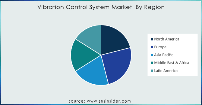Vibration-Control-System-Market-By-Region